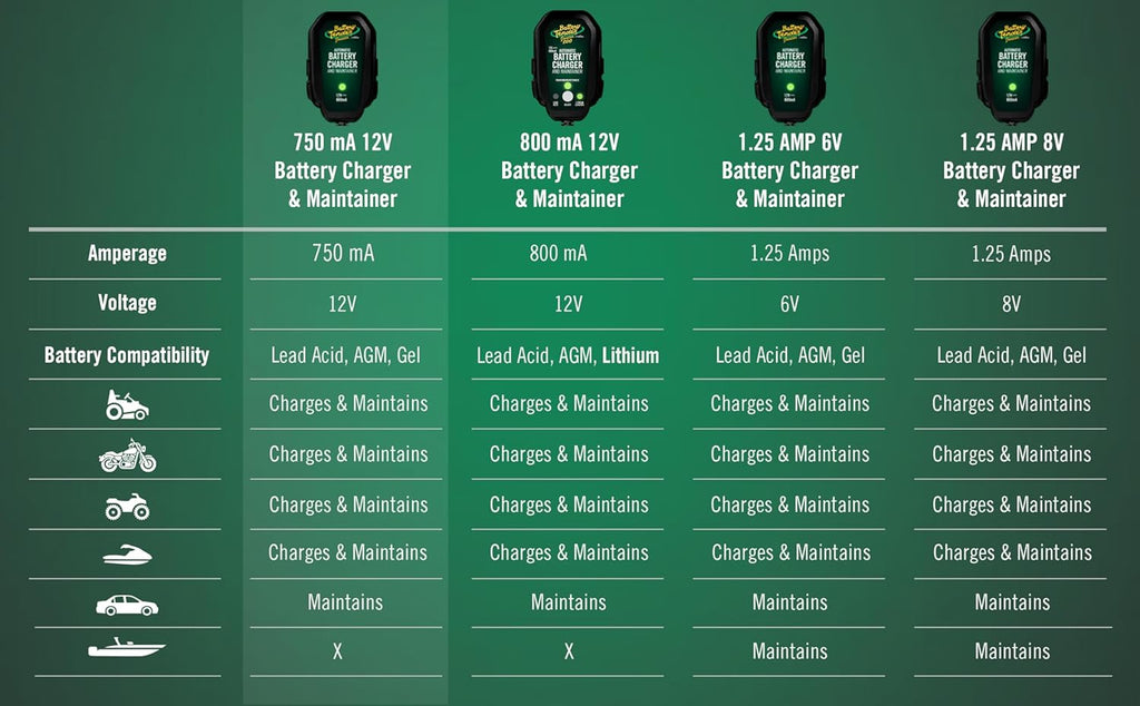Battery Tender Junior 12V, 750mA Charger and Maintainer: Automatic 12V Powersports for Motorcycle, ATVs, and More - Smarter Than a Trickle Charger - 021-0123