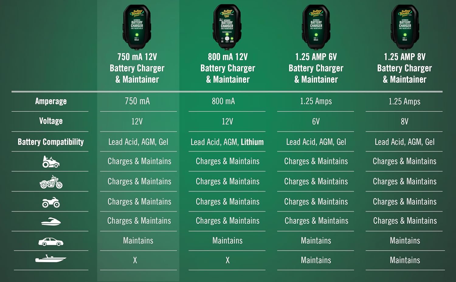Battery Tender Junior 12V, 750mA Charger and Maintainer: Automatic 12V Powersports for Motorcycle, ATVs, and More - Smarter Than a Trickle Charger - 021-0123